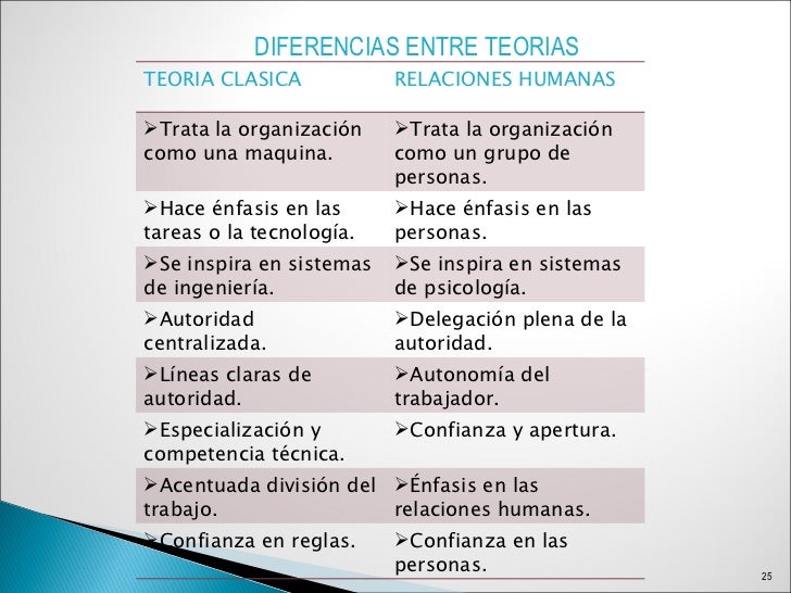TEORÍA DE LAS RELACIONES HUMANAS
