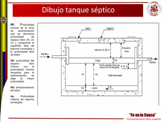 Comportamiento ético superior
Dibujo tanque séptico
HI: Profundidad
mínima de la zona
de sedimentación
que se denomina
profundidad de
espacio libre (Hl, en
m) y comprende la
superficie libre de
espuma sumergida y
la profundidad libre
de lodos.
HS: profundidad del
espacio libre
mínimo, con la
profundidad mínima
requerida para la
sedimentación. se
elige la mayor
profundidad.
HD: almacenamiento
de lodos.
He: Profundidad
máxima de espuma
sumergida.
 