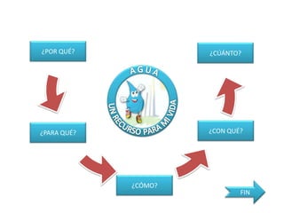 ¿POR QUÉ?             ¿CÚÁNTO?




¿PARA QUÉ?            ¿CON QUÉ?




             ¿CÓMO?
                              FIN
 