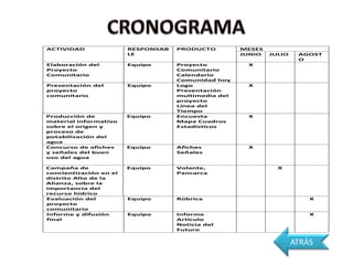 ACTIVIDAD               RESPONSAB   PRODUCTO         MESES
                        LE                           JUNIO   JULIO    AGOST
                                                                      O
Elaboración del         Equipo      Proyecto          X
Proyecto                            Comunitario
Comunitario                         Calendario
                                    Comunidad hoy
Presentación del        Equipo      Logo              X
proyecto                            Presentación
comunitario                         multimedia del
                                    proyecto
                                    Línea del
                                    Tiempo
Producción de           Equipo      Encuesta          X
material informativo                Mapa Cuadros
sobre el origen y                   Estadísticos
proceso de
potabilización del
agua
Concurso de afiches     Equipo      Afiches           X
y señales del buen                  Señales
uso del agua

Campaña de              Equipo      Volante,                   X
concientización en el               Pancarca
distrito Alto de la
Alianza, sobre la
importancia del
recurso hídrico
Evaluación del          Equipo      Rúbrica                              X
proyecto
comunitario
Informe y difusión      Equipo      Informe                              X
final                               Artículo
                                    Noticia del
                                    Futuro


                                                                     ATRÁS
 