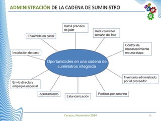 Caracas, Noviembre 2014 10
ADMINISTRACIÓN DE LA CADENA DE SUMINISTRO
Oportunidades en una cadena de
suministros integrada
Datos precisos
de jalar Reducción del
tamaño del lote
Control de
reabastecimiento
en una etapa
Inventario administrado
por el proveedor
Pedidos por contrato
Estandarización
Aplazamiento
Envío directo y
empaque especial
Instalación de paso
Ensamble en canal
 