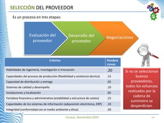 Caracas, Noviembre 2014 14
SELECCIÓN DEL PROVEEDOR
Es un proceso en tres etapas:
Desarrollo del
proveedor
NegociacionesEvaluación del
proveedor
Criterios Pondera
ciones
Habilidades de ingeniería, investigación e innovación .20
Capacidades del proceso de producción (flexibilidad y asistencia técnica) .15
Capacidad de distribución y entrega .05
Sistemas de calidad y desempeño .10
Instalaciones y localización .05
Fortaleza financiera y administrativa (estabilidad y estructura de costos) .15
Capacidades de los sistemas de información (adquisición electrónica, ERP) .10
Integridad (conformidad con el medio ambiente y ética) .20
Si no se seleccionan
buenos
proveedores,
todos los esfuerzos
realizados por la
cadena de
suministro se
desperdician.
 