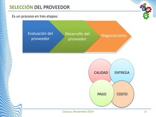 Caracas, Noviembre 2014 16
SELECCIÓN DEL PROVEEDOR
Es un proceso en tres etapas:
Desarrollo del
proveedor
NegociacionesEvaluación del
proveedor
CALIDAD ENTREGA
PAGO COSTO
 