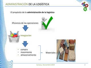 Caracas, Noviembre 2014 19
ADMINISTRACIÓN DE LA LOGÍSTICA
El propósito de la administración de la logística
Eficiencia de las operaciones
Integración
• compra
• movimiento
• almacenamiento
Materiales
 