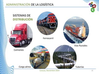 Caracas, Noviembre 2014 20
ADMINISTRACIÓN DE LA LOGÍSTICA
SISTEMAS DE
DISTRIBUCIÓN
Camiones
Ferrocarril
Carga aérea
Vías fluviales
Tuberías
 