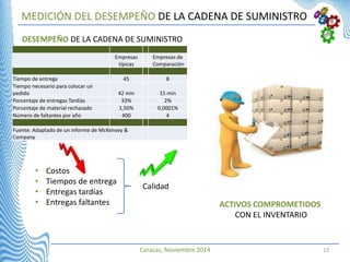 Caracas, Noviembre 2014 23
MEDICIÓN DEL DESEMPEÑO DE LA CADENA DE SUMINISTRO
DESEMPEÑO DE LA CADENA DE SUMINISTRO
ACTIVOS COMPROMETIDOS
CON EL INVENTARIO
Empresas
típicas
Empresas de
Comparación
Tiempo de entrega 45 8
Tiempo necesario para colocar un
pedido 42 min 15 min
Porcentaje de entregas Tardías 33% 2%
Porcentaje de material rechazado 1,50% 0,0001%
Número de faltantes por año 400 4
Fuente: Adaptado de un informe de McKensey &
Company
• Costos
• Tiempos de entrega
• Entregas tardías
• Entregas faltantes
Calidad
 