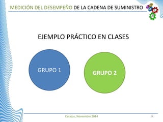 Caracas, Noviembre 2014 24
MEDICIÓN DEL DESEMPEÑO DE LA CADENA DE SUMINISTRO
EJEMPLO PRÁCTICO EN CLASES
GRUPO 1 GRUPO 2
 