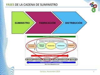 Caracas, Noviembre 2014 3
FASES DE LA CADENA DE SUMINISTRO
 