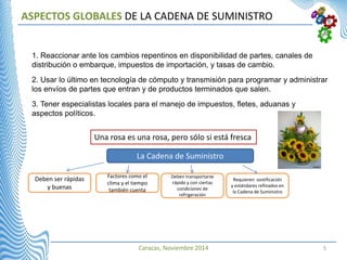 Caracas, Noviembre 2014 5
ASPECTOS GLOBALES DE LA CADENA DE SUMINISTRO
1. Reaccionar ante los cambios repentinos en disponibilidad de partes, canales de
distribución o embarque, impuestos de importación, y tasas de cambio.
2. Usar lo último en tecnología de cómputo y transmisión para programar y administrar
los envíos de partes que entran y de productos terminados que salen.
3. Tener especialistas locales para el manejo de impuestos, fletes, aduanas y
aspectos políticos.
Una rosa es una rosa, pero sólo si está fresca
Deben ser rápidas
y buenas
Factores como el
clima y el tiempo
también cuenta
Deben transportarse
rápido y con ciertas
condiciones de
refrigeración
Requieren sostificación
y estándares refinados en
la Cadena de Suministro
La Cadena de Suministro
 