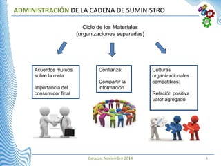 Caracas, Noviembre 2014 8
ADMINISTRACIÓN DE LA CADENA DE SUMINISTRO
Ciclo de los Materiales
(organizaciones separadas)
Acuerdos mutuos
sobre la meta:
Importancia del
consumidor final
Confianza:
Compartir la
información
Culturas
organizacionales
compatibles:
Relación positiva
Valor agregado
 