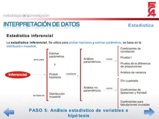 Estadística inferencial Estadística PASO 5: Análisis estadístico de variables e hipótesis La  estadística inferencial , Se utiliza para  probar hipótesis  y  estimar parámetros , se basa en la  distribución muestral . 