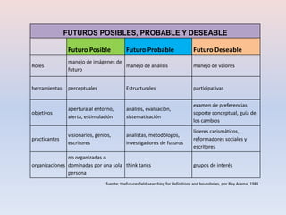 FUTUROS POSIBLES, PROBABLE Y DESEABLE

                Futuro Posible              Futuro Probable                      Futuro Deseable
                manejo de imágenes de
Roles                                 manejo de análisis                         manejo de valores
                futuro


herramientas    perceptuales                Estructurales                        participativas


                                                                                 examen de preferencias,
                apertura al entorno,        análisis, evaluación,
objetivos                                                                        soporte conceptual, guía de
                alerta, estimulación        sistematización
                                                                                 los cambios
                                                                                 líderes carismáticos,
                visionarios, genios,        analistas, metodólogos,
practicantes                                                                     reformadores sociales y
                escritores                  investigadores de futuros
                                                                                 escritores
               no organizadas o
organizaciones dominadas por una sola think tanks                                grupos de interés
               persona
                                 fuente: thefuturesfield:searching for definitions and boundaries, por Roy Arama, 1981
 