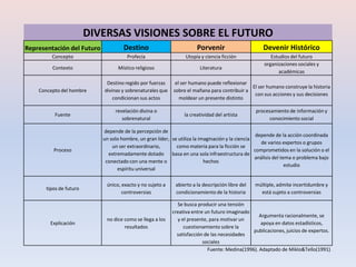 DIVERSAS VISIONES SOBRE EL FUTURO
Representación del Futuro            Destino                           Porvenir                      Devenir Histórico
         Concepto                     Profecía                   Utopía y ciencia ficción               Estudios del futuro
                                                                                                     organizaciones sociales y
         Contexto                 Místico religioso                     Literatura
                                                                                                           académicas

                             Destino regido por fuerzas      el ser humano puede reflexionar
                                                                                              El ser humano construye la historia
    Concepto del hombre     divinas y sobrenaturales que    sobre el mañana para contribuir a
                                                                                               con sus acciones y sus decisiones
                                condicionan sus actos          moldear un presente distinto

                                 revelación divina o                                              procesamiento de información y
          Fuente                                                 la creatividad del artista
                                    sobrenatural                                                        conocimiento social

                            depende de la percepción de
                                                                                                   depende de la acción coordinada
                            un solo hombre, un gran líder, se utiliza la imaginación y la ciencia
                                                                                                     de varios expertos o grupos
                                un ser extraordinario,       como materia para la ficción se
          Proceso                                                                                 comprometidos en la solución o el
                              extremadamente dotado        basa en una sola infraestructura de
                                                                                                  análisis del tema o problema bajo
                             conectado con una mente o                     hechos
                                                                                                                 estudio
                                  espíritu universal

                             único, exacto y no sujeto a     abierto a la descripción libre del   múltiple, admite incertidumbre y
       tipos de futuro
                                    controversias            condicionamiento de la historia        está sujeto a controversias

                                                             Se busca producir una tensión
                                                           creativa entre un futuro imaginado
                                                                                                 Argumenta racionalmente, se
                             no dice como se llega a los     y el presente, para motivar un
        Explicación                                                                               apoya en datos estadísticos,
                                     resultados                 cuestionamiento sobre la
                                                                                              publicaciones, juicios de expertos.
                                                             satisfacción de las necesidades
                                                                         sociales
                                                                           Fuente: Medina(1996). Adaptado de Miklo&Tello(1991).
 