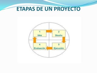 ETAPAS DE UN PROYECTO