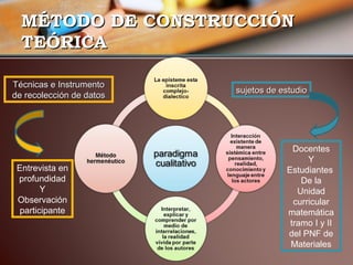 MMÉÉTTOODDOO DDEE CCOONNSSTTRRUUCCCCIIÓÓNN 
TTEEÓÓRRIICCAA 
ssuujjeettooss ddee eessttuuddiioo 
Docentes 
Y 
Estudiantes 
De la 
Unidad 
curricular 
matemática 
tramo I y II 
del PNF de 
Materiales 
TTééccnniiccaass ee IInnssttrruummeennttoo 
ddee rreeccoolleecccciióónn ddee ddaattooss 
Entrevista en 
profundidad 
Y 
Observación 
participante 
 