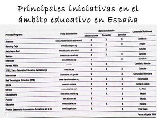 Principales iniciativas en el ámbito educativo en España 