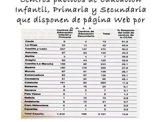 Centros públicos de Educación Infantil, Primaria y Secundaria que disponen de página Web por CCAA 