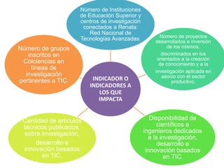 INDICADOR O
INDICADORES A
LOS QUE
IMPACTA
Número de Instituciones
de Educación Superior y
centros de investigación
conectados a Renata:
Red Nacional de
Tecnologías Avanzadas.
Número de proyectos
desarrollados e inversión
de los mismos,
discriminados en los
orientados a la creación
de conocimiento y a la
investigación aplicada en
asocio con el sector
productivo.
Disponibilidad de
científicos e
ingenieros dedicados
a la investigación,
desarrollo e
innovación basados
en TIC.
Cantidad de artículos
técnicos publicados,
sobre investigación,
desarrollo e
innovación basados
en TIC.
Número de grupos
inscritos en
Colciencias en
líneas de
investigación
pertinentes a TIC.
 