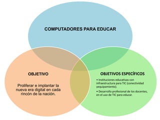 COMPUTADORES PARA EDUCAR
OBJETIVOS ESPECÍFICOS
• Instituciones educativas con
infraestructura para TIC (conectividad
yequipamiento).
• Desarrollo profesional de los docentes,
en el uso de TIC para educar.
OBJETIVO
Proliferar e implantar la
nueva era digital en cada
rincón de la nación.
 