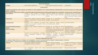 TIPOS DE DROGAS
NOMBRE REACCIONES INMEDIATAS REACCIONES EN DOSIS ELEVADAS TOLERANCIA
ESTIMULANTES
Sustancias que estimulan al SNC ,algunos son utilizados con fines terapéuticos en su mayoría elaborados sinteticamente,su uso provoca sentirse con energía, alerta,
euforia, y poderoso
Efectos adversos: eleva el ritmo cardiaco y respiratorio,diaforesis,ansiedad,arritmias,nauseas,emesis,perdida de la coordinación, sincope, psicosis paranoide, pánico.
ANFETAMINAS Acelera el ritmo cardiaco y pulmonar,
el apetito, sequedad de boca, cefalea,
mareos.
Temblores, pérdida de coordinación,
daño a riñones y tejidos, depresión,
muerte.
Sumamente adictivo es tolerado con
facilidad por el organismo, haciendo
que el consumidor requiera mayores
dosis.
MARIHUANA Acelera ritmo cardiaco, aumenta el apetito,
reduce la capacidad de memoria perdida
equilibrio.
Perdida de la coordinación y el
equilibrio, cáncer pulmonar.
Dependencia física y psicológica.
COCAINA/CRAK Estimula el SNC, dilatación de pupilas,
aumento de la presion sanguínea ritmo
cardiaco, respiratorio.
Dolor abdominal, nauseas, emesis
convulsiones y paro cardiaco.
Sumamente adictivo.
METILENDIOXIPIROVALERONA
(MDPV)
(DROGA CANIBAL)
Estimula al SNC ,euforia ,aumento de la
vigilia
sexual,
Cambios en el estado de animo,
disminucion del sueño y el
hambre,bruxismo,acusfenos,disnea,del
rios,confusión,paranoia,insomnio,vaso
onstricción,paranoia.
Extremadamente adictivo,
dependencia física y psicológica, su
dependencia provoca ideas suicidas y
conductas delirantes al grado de
volverse muy agresivo.
EXTASIS Derivado de las anfetaminas, polidipsia,
mayor, sensibilidad, depresión, visión
ansiedad.
Cambios en el estado de ánimo
serenidad, sociable, funciones
, paranoia, neuropsicosis, arritmias,
episodios depresivos.
Sumamente adictivo ,dependencia
física y psicológica
OPIACEOS /DERIVADOS DEL OPIO
Los opiáceos mitigan el dolor, son utilizados como analgésicos , su uso su uso provoca euforia, relajación ,despreocupacion, y bienestar
Efectos adversos : nauseas ,emesis ,sensación de calor,depresión,temblores,alucinaciones.
HEROINA Ojos llorosos, diaforesis, inquietud,
Irritabilidad, insomnio, temblores.
Diarreas, arritmias, escalofríos,
Presion sanguínea elevada, dolor,
convulsiones.
Facilidad de tolerancia, la mezcla de
heroína con cocaína: speedball,
causar la muerte.
MORFINA Uso terapéutico, alivio del dolor,
de la ansiedad,
Alucinaciones, depresión ,ansiedad Origina tolerancia media
 