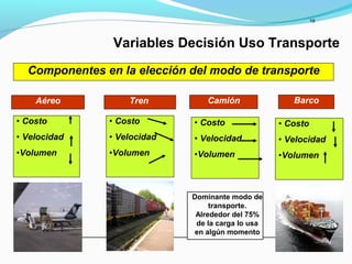 19
Variables Decisión Uso Transporte
Dominante modo de
transporte.
Alrededor del 75%
de la carga lo usa
en algún momento
• Costo
• Velocidad
•Volumen
• Costo
• Velocidad
•Volumen
• Costo
• Velocidad
•Volumen
• Costo
• Velocidad
•Volumen
BarcoCamiónTrenAéreo
Componentes en la elección del modo de transporte
 