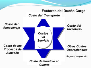 11
Factores del Dueño Carga
Costo del Transporte
Costo del
Almacenaje
Costo del
Inventario
Costos
vs
Servicio
Costo de los
Procesos de
Almacén
Otros Costos
Operacionales
:
Seguros, riesgos, etc.
Costo de Servicio al
Cliente
 