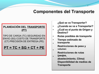 7
Componentes del Transporte
¿Qué se va Transportar?
¿Cuando se va a Transportar?
¿Cuál es el punto de Origen y
Destino?
Rutas posibles de transporte
Tiempo estimado de
transporte
Restricciones de peso y
volumen
Restricciones de rutas
(peajes,
abastecimiento, Clima)
Disponibilidad de medios de
Transporte
•
•
•
•
•
•
•
PLANEACIÓN DEL TRANSPORTE
(PT)
TIPO DE CARGA (TC) SEGURIDAD EN
ENVIO (SG) COSTO DE TRANSPORTE
(CT) PRECISIÓN DE ENTREGA (PE)
PT = TC + SG + CT + PE
 