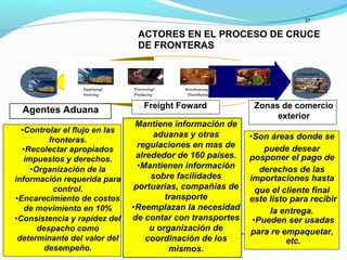 27
ACTORES EN EL PROCESO DE
DE FRONTERAS
CRUCE
Suppliers
& Vendors
Consumers
Supplying/
Sourcing
Processing/
Producing
Warehousing &
Distributing
Selling/ Retailing
puede desear
derechos de las
que el cliente final
la entrega.
para re empaquetar,
Mantiene información de
aduanas y otras
regulaciones en mas de
alrededor de 160 países.
•Mantienen información
sobre facilidades
portuarias, compañías de
transporte
•Reemplazan la necesidad
de contar con transportes
u organización de
coordinación de los
mismos.
•Controlar el flujo en las
fronteras.
•Recolectar apropiados
impuestos y derechos.
•Organización de la
información requerida para
control.
•Encarecimiento de costos
de movimiento en 10%
•Consistencia y rapidez del
despacho como
determinante del valor del
desempeño.
•Son áreas donde se
posponer el pago de
importaciones hasta
este listo para recibir
•Pueden ser usadas
etc.
Agentes Aduana Zonas de comercio
exterior
Freight Foward
 