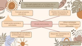 SARRIN MELGAREJO
MARLYN
PARA IMPLEMENTAR LA TUTORÍA EN LA
EDUCACIÓN BÁSICA ALTERNATIVA
El éxito de la tutoría
Implementar acciones y
actividades
Utilizar estrategias
didácticas y metodológicas
adecuadas
Formular proyectos
educativos
Diseñar documentos de
gestión pedagógicos
Desarrollar las actividades
profesionales con ética y
liderazgo
Desarrollar actividades de
innovación
 