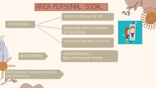 AREA PERSONAL SOCIAL
AUTOESTIMA
TODO LO BUENO DE MI
APRENDIENDO A CONFIAR
EN MI MISMO
TODOS QUEREMOS AFECTO
MACHISMO
APRENDIENDO A
RELACIONARME MEJOR
PREVINIENDO Y ENFRENTANDO EL
ABUSO SEXUAL
 