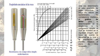 Una vez determinado
el valor promedio de
cada superficie, el
valor del rebote del
esclerómetro se
correlaciona mediante
el gráfico de
Miller para la
determinación de la
resistencia a la
compresión simple, el
cual se muestra en la
siguiente imagen, que
tiene en cuenta la
densidad de la roca y
la orientación del
martillo. respecto al
plano de roca
ensayado.
 