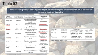 Tabla 02
Características principales de algunas super- unidades magmáticas reconocidas en el Batolito del
Segmento Norte de Arequipa.
 