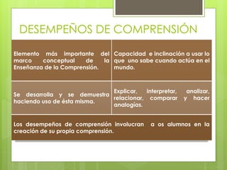 DESEMPEÑOS DE COMPRENSIÓN
Elemento más importante del
marco conceptual de la
Enseñanza de la Comprensión.
Capacidad e inclinación a usar lo
que uno sabe cuando actúa en el
mundo.
Se desarrolla y se demuestra
haciendo uso de ésta misma.
Explicar, interpretar, analizar,
relacionar, comparar y hacer
analogías.
Los desempeños de comprensión involucran a os alumnos en la
creación de su propia comprensión.
 