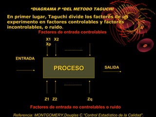 “DIAGRAMA P “DEL METODO TAGUCHI
En primer lugar, Taguchi divide los factores de un
experimento en factores controlables y factores
incontrolables, o ruido.
             Factores de entrada controlables
                   X1 X2
                   Xp
                             …………..

   ENTRADA

                       PROCESO                    SALIDA



                            …………..



                  Z1 Z2                  Zq

          Factores de entrada no controlables o ruido
  Referencia: MONTGOMERY,Douglas C.“Control Estadístico de la Calidad”.
 