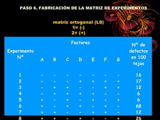 PASO 6. FABRICACIÓN DE LA MATRIZ DE EXPERIMENTOS


                  matriz ortogonal (L8)
                          1= (-)
                          2= (+)

                           Factores                Nº de
Experimento                                       defectos
    Nº                                             en 100
              A   B    C      D       E   F   G
                                                    tejas

    1         -   -    -      -       -   -   -     16
    2         -   -    -      +       +   +   +     17
    3         -   +    +      -       -   +   +     12
    4         -   +    +      +       +   -   -     6
    5         +   -    +      -       +   -   +     6
    6         +   -    +      +       -   +   -     68
    7         +   +    -      -       +   +   -     12
    8         +   +    -      +       -   -   +     26
 