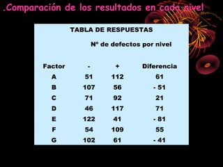 .Comparación de los resultados en cada nivel

                 TABLA DE RESPUESTAS

                         Nº de defectos por nivel


        Factor       -          +       Diferencia
          A         51         112          61
          B        107         56          - 51
          C         71         92           21
          D         46         117          71
          E        122         41          - 81
          F         54         109          55
          G        102         61          - 41
 