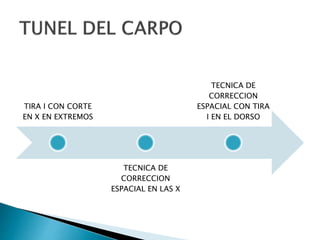 TIRA I CON CORTE
EN X EN EXTREMOS
TECNICA DE
CORRECCION
ESPACIAL EN LAS X
TECNICA DE
CORRECCION
ESPACIAL CON TIRA
I EN EL DORSO
 
