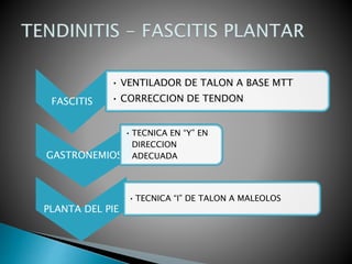 FASCITIS
• VENTILADOR DE TALON A BASE MTT
• CORRECCION DE TENDON
GASTRONEMIOS
• TECNICA EN “Y” EN
DIRECCION
ADECUADA
PLANTA DEL PIE
• TECNICA “I” DE TALON A MALEOLOS
 