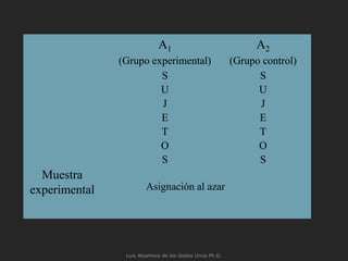 S
U
J
E
T
O
S
S
U
J
E
T
O
S
A2
(Grupo control)
A1
(Grupo experimental)
S
U
J
E
T
O
S
S
U
J
E
T
O
S
A2
(Grupo control)
A1
(Grupo experimental)
Muestra
experimental Asignación al azar
Luis Alzamora de los Godos Urcia Ph.D.
 