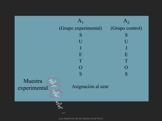 S
U
J
E
T
O
S
S
U
J
E
T
O
S
A2
(Grupo control)
A1
(Grupo experimental)
S
U
J
E
T
O
S
S
U
J
E
T
O
S
A2
(Grupo control)
A1
(Grupo experimental)
Muestra
experimental Asignación al azar
S1
,
S2
S3
,
S4
S5
,
S6
…
Luis Alzamora de los Godos Urcia Ph.D.
 