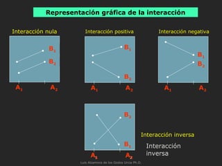 Representación gráfica de la interacción
A1 A2
B1
B2
Interacción nula
A1 A2
B2
B1
Interacción positiva
A1 A2
B2
B1
Interacción negativa
A1 A2
B1
B2
Interacción
inversaA1 A2
B1
B2
Interacción
inversaA1 A2
B1
B2
Interacción inversa
Luis Alzamora de los Godos Urcia Ph.D.
 