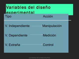 Variables del diseño
experimental
Tipo Acción
V. Independiente Manipulación
V. Dependiente Medición
V. Extraña Control
Luis Alzamora de los Godos Urcia Ph.D.
 