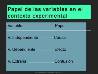 Papel de las variables en el
contexto experimental
Variable Papel
V. Independiente Causa
V. Dependiente Efecto
V. Extraña Confusión
Luis Alzamora de los Godos Urcia Ph.D.
 