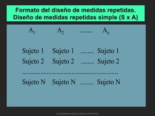 Formato del diseño de medidas repetidas.
Diseño de medidas repetidas simple (S x A)
A1 A2 ........ Aa
Sujeto 1 Sujeto 1 ........ Sujeto 1
Sujeto 2 Sujeto 2 ........ Sujeto 2
..........................................................
Sujeto N Sujeto N ........ Sujeto N
Luis Alzamora de los Godos Urcia Ph.D.
 