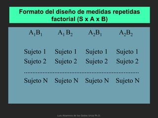 A1B1 A1 B2 A2B1 A2B2
Sujeto 1 Sujeto 1 Sujeto 1 Sujeto 1
Sujeto 2 Sujeto 2 Sujeto 2 Sujeto 2
....................................................................
Sujeto N Sujeto N Sujeto N Sujeto N
Formato del diseño de medidas repetidas
factorial (S x A x B)
Luis Alzamora de los Godos Urcia Ph.D.
 
