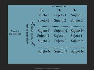 Muestra
experimental
B1 B2 B3
Sujeto 1 Sujeto 1 Sujeto 1
Sujeto 2 Sujeto 2 Sujeto 2
...................................................
Sujeto N Sujeto N Sujeto N
Asignaciónalazar
Sujeto 1 Sujeto 1 Sujeto 1
Sujeto 2 Sujeto 2 Sujeto 2
...................................................
Sujeto N Sujeto N Sujeto N
A1
A2
FACTOR INTRA
FACTORENTRE
Luis Alzamora de los Godos Urcia Ph.D.
 