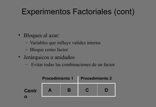Experimentos Factoriales (cont)
• Bloques al azar:
– Variables que influye validez interna
– Bloque como factor
• Jerárquicos o anidados
– Evitar todas las combinaciones de un factor
A B C D
Procedimiento 1 Procedimiento 2
Centr
o
 
