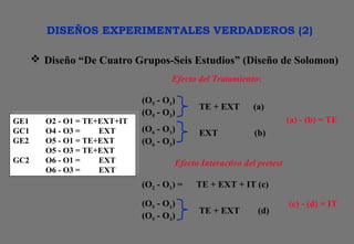 DISEÑOS EXPERIMENTALES VERDADEROS (2)
 Diseño “De Cuatro Grupos-Seis Estudios” (Diseño de Solomon)
(O5 - O1)
(O5 - O3)
(O6 - O1)
(O6 - O3)
Efecto del Tratamiento:
TE + EXT (a)
EXT (b)
(a) - (b) = TE
(O5 - O1)
(O5 - O3)
Efecto Interactivo del pretest
(O2 - O1) = TE + EXT + IT (c)
TE + EXT (d)
(c) - (d) = IT
GE1 O2 - O1 = TE+EXT+IT
GC1 O4 - O3 = EXT
GE2 O5 - O1 = TE+EXT
O5 - O3 = TE+EXT
GC2 O6 - O1 = EXT
O6 - O3 = EXT
GE1 O2 - O1 = TE+EXT+IT
GC1 O4 - O3 = EXT
GE2 O5 - O1 = TE+EXT
O5 - O3 = TE+EXT
GC2 O6 - O1 = EXT
O6 - O3 = EXT
 