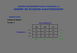 ESTRUCTURA
DISEÑOS EXPERIMENTALES AVANZADOS (1)
DISEÑO DE BLOQUES ALEATORIZADOS
Variable de Bloqueo
Variable A
 