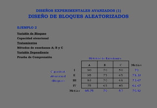DISEÑOS EXPERIMENTALES AVANZADOS (1)
DISEÑO DE BLOQUES ALEATORIZADOS
Variable de Bloqueo
Capacidad atencional
Tratamientos
Métodos de enseñanza A; B y C
Variable Dependiente
Prueba de Comprensión
EJEMPLO 2
 